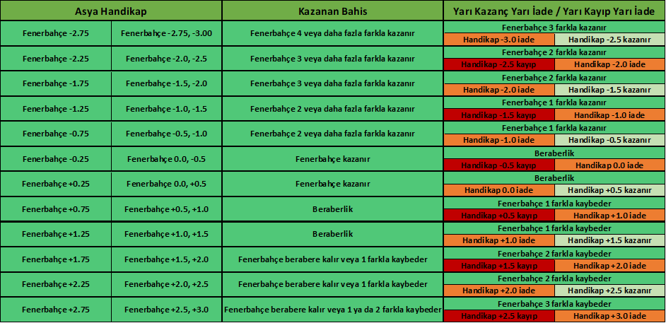 Asya Handikap örnek tablosu – yarım, tam ve çeyrek handikap karşılaştırması